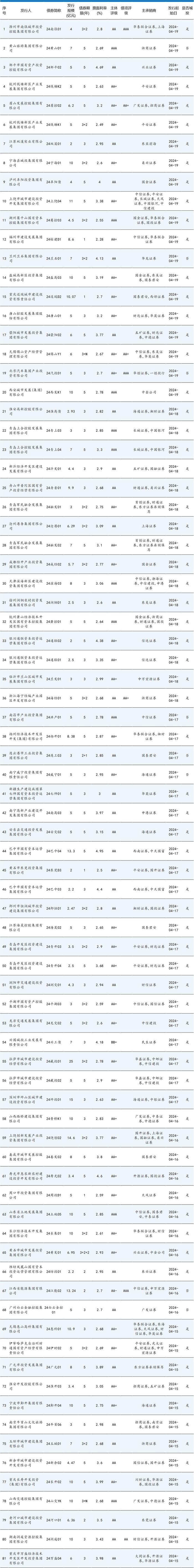 债券市场最靓的仔！100亿10年期票面2.45%！100亿30年期票面2.65%！