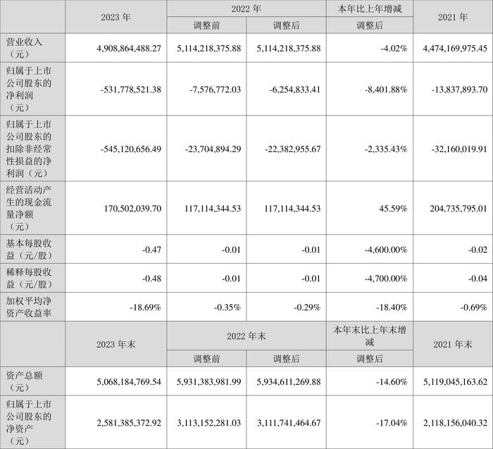 国联水产：2023年亏损5.32亿元