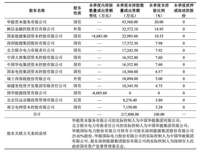 永诚财险股权遭大唐资本、华电资本二次挂牌，多家“电力系”股东欲出走