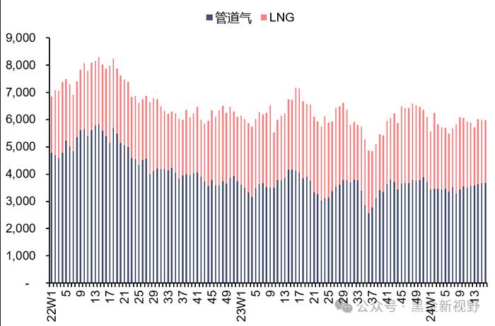 【信达能源】电力天然气周报：中电联预计上半年用电量增速有望超 8%，2 月俄罗斯成中国最大的管道气供应方