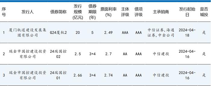 债券市场最靓的仔！100亿10年期票面2.45%！100亿30年期票面2.65%！