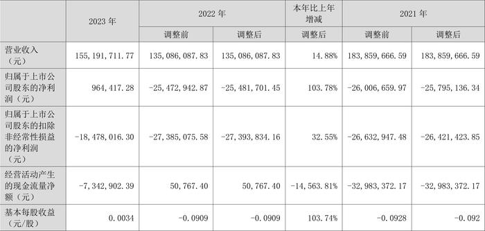 ST宇顺：2023年盈利96.44万元 同比扭亏