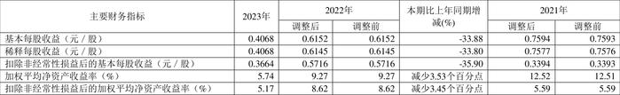 卧龙电驱：2023年净利润同比下降33.73% 拟10派1元