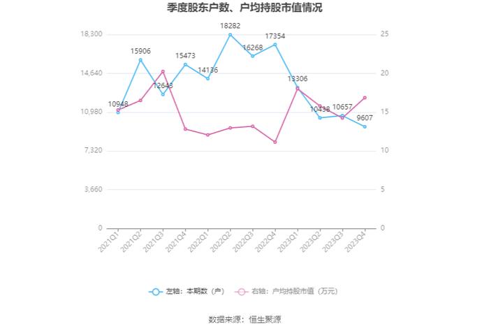 ST宇顺：2023年盈利96.44万元 同比扭亏