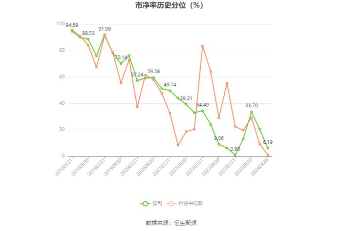 荣盛发展：2023年盈利3.85亿元 同比扭亏