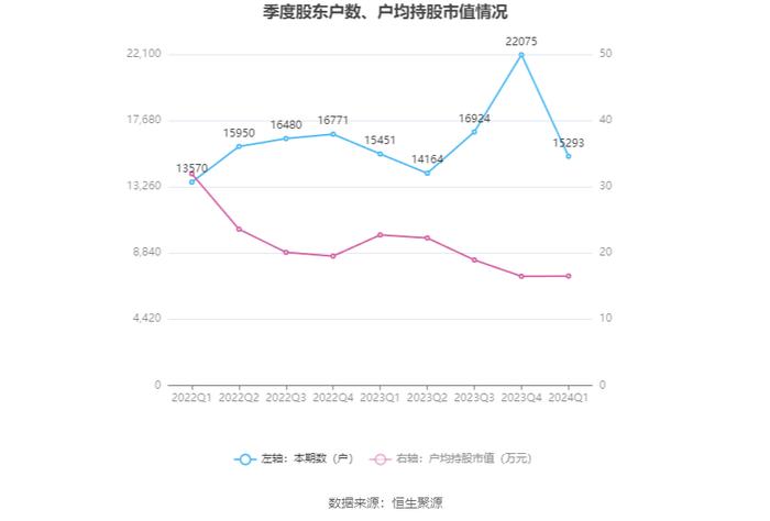 海程邦达：2024年第一季度净利润3110.21万元 同比增长2.66%