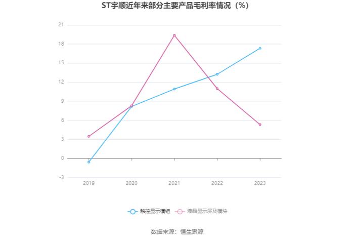 ST宇顺：2023年盈利96.44万元 同比扭亏