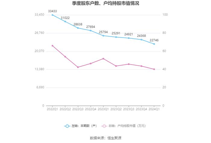 义翘神州：2024年第一季度净利润4376.15万元 同比下降47.71%