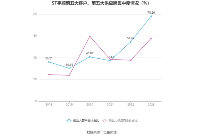 ST宇顺：2023年盈利96.44万元 同比扭亏