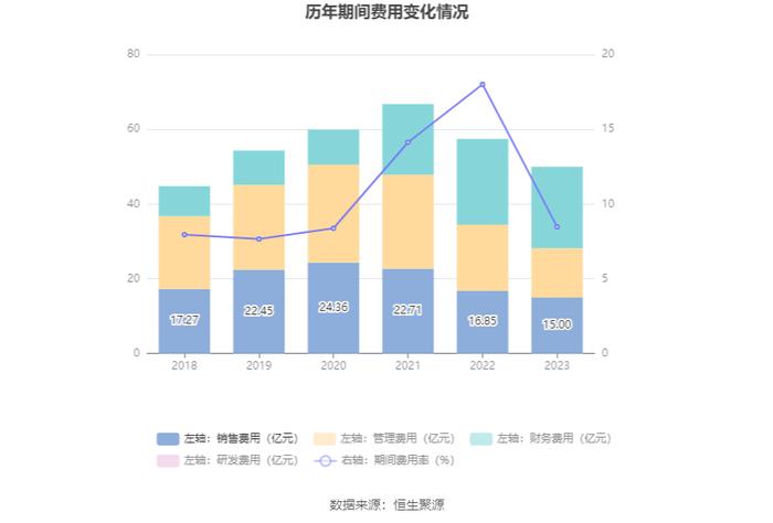 荣盛发展：2023年盈利3.85亿元 同比扭亏