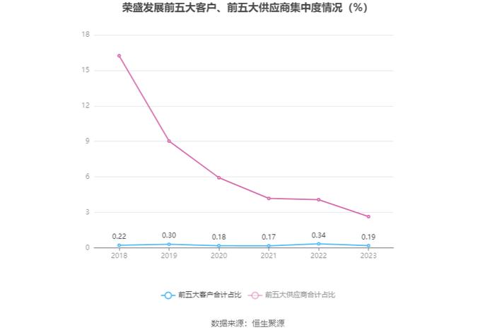 荣盛发展：2023年盈利3.85亿元 同比扭亏