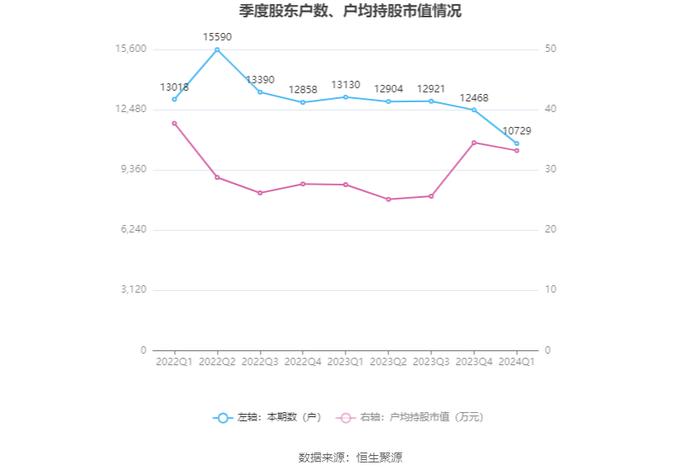 南极光：2024年第一季度亏损1113.42万元