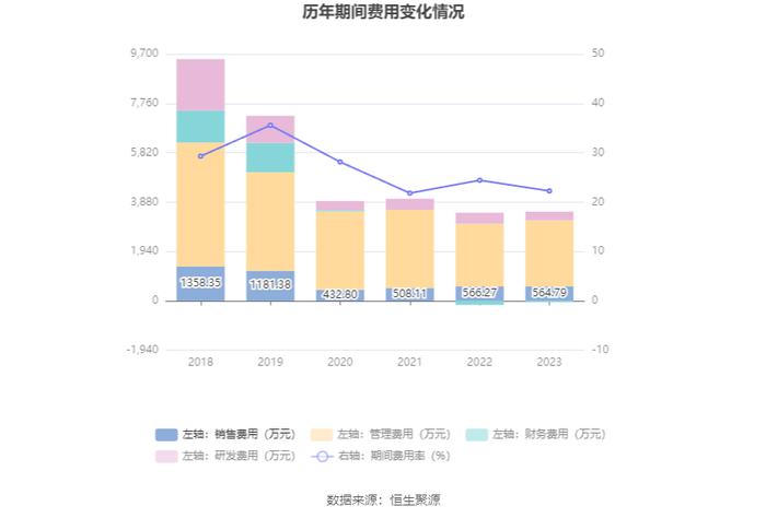 ST宇顺：2023年盈利96.44万元 同比扭亏