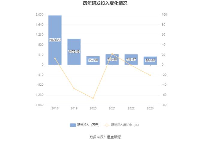 ST宇顺：2023年盈利96.44万元 同比扭亏