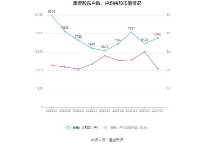 霍普股份：2024年第一季度盈利369.31万元 同比扭亏