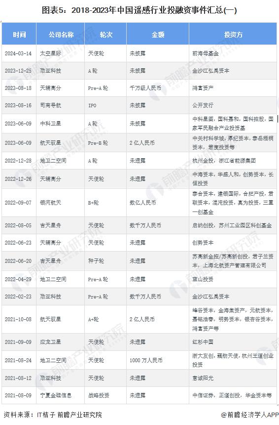 【投资视角】启示2024：中国遥感行业投融资及兼并重组分析(附投融资事件、产业基金和兼并重组等)