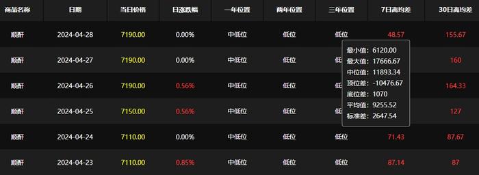 生意社：本周国内顺酐行情整体上涨