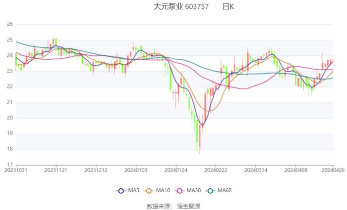 大元泵业：2023年净利润同比增长9.45% 拟10派10元