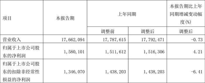 三一重工：2024年第一季度净利润15.80亿元 同比增长4.21%