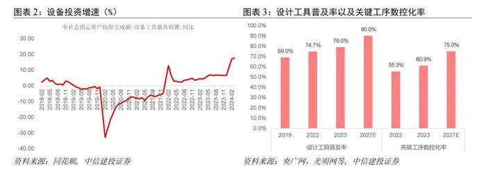 中信建投 | 设备更新的行业节奏——中观手册系列二