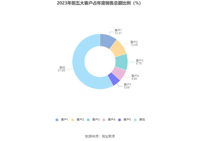 亚世光电：2023年净利润2327.42万元 同比下降80.81%