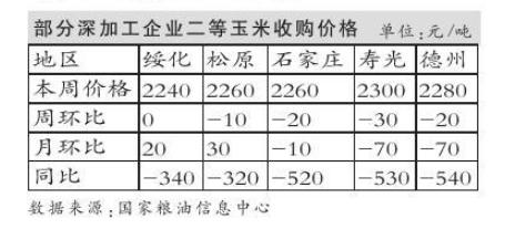 农户余粮逐渐见底，玉米价格是否到“底”？