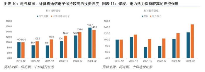 中信建投 | 设备更新的行业节奏——中观手册系列二