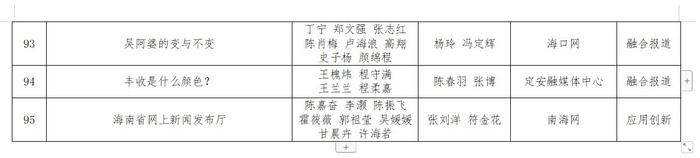 第三十四届海南新闻奖、第九届海南远志奖定评获奖作品、获得者公示公告