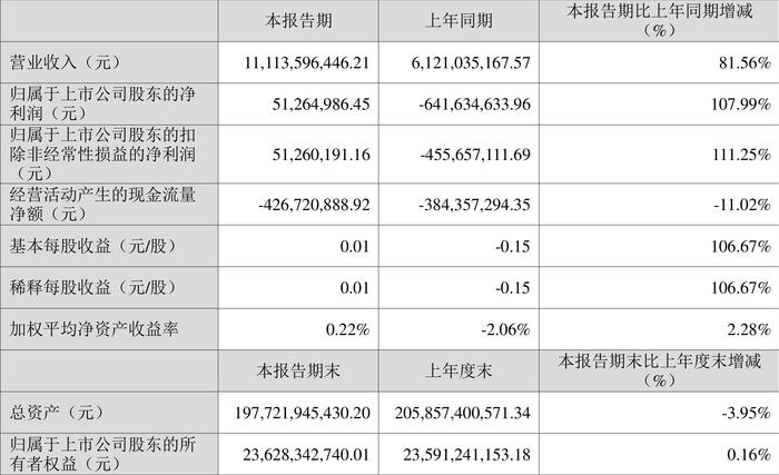 荣盛发展：2024年第一季度盈利5126.50万元 同比扭亏