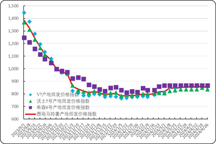 新华指数|围场马铃薯价格稳弱并结束销售季 初级薯制品出厂价格继续高位持稳