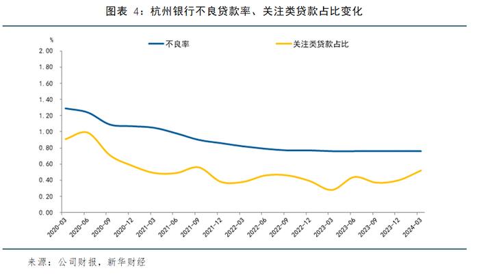 【金融机构财报解读】杭州银行：拨备反哺利润高增，不良率保持低位