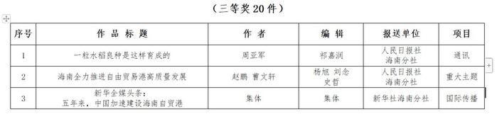 第三十四届海南新闻奖、第九届海南远志奖定评获奖作品、获得者公示公告