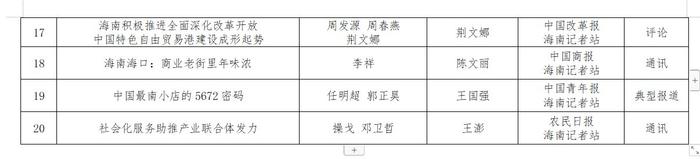 第三十四届海南新闻奖、第九届海南远志奖定评获奖作品、获得者公示公告