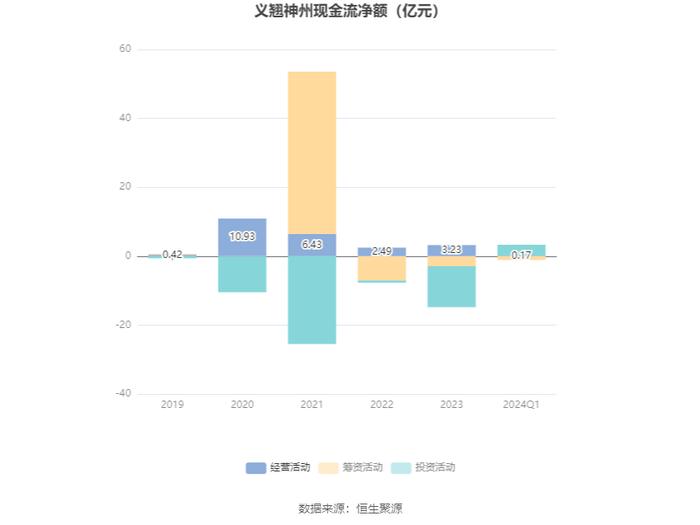 义翘神州：2024年第一季度净利润4376.15万元 同比下降47.71%