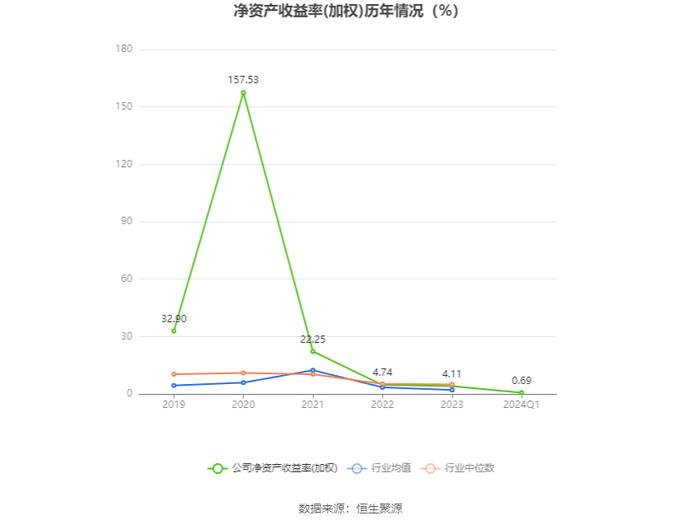 义翘神州：2024年第一季度净利润4376.15万元 同比下降47.71%