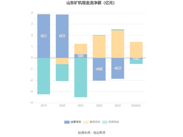 山东矿机：2024年第一季度净利润2922.75万元 同比下降34.49%