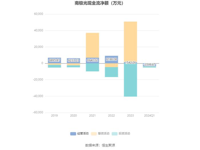 南极光：2024年第一季度亏损1113.42万元