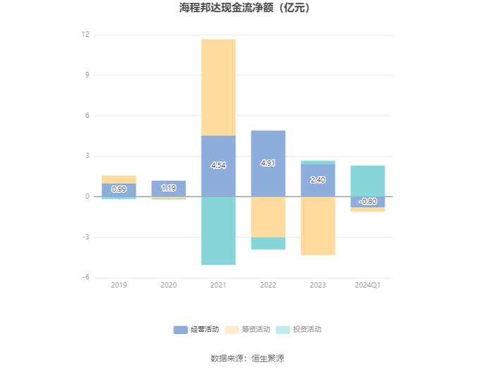 海程邦达：2024年第一季度净利润3110.21万元 同比增长2.66%