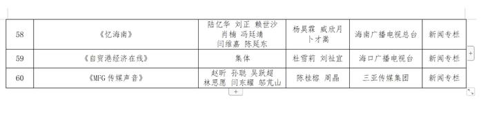 第三十四届海南新闻奖、第九届海南远志奖定评获奖作品、获得者公示公告