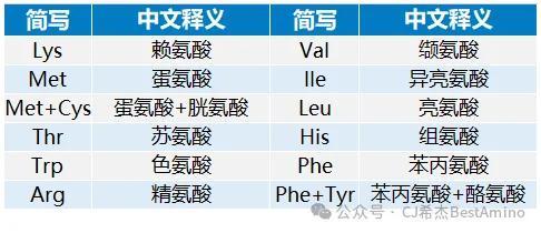 视点‖最新！第五版巴西标准（2024）发布，速看生猪和白羽肉鸡氨基酸模型变化！