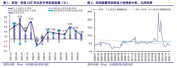 【中国银河宏观】短期看似滞胀，中期不必悲观——美国2024Q1经济数据