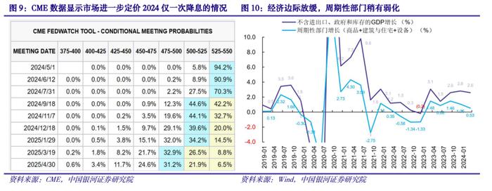 【中国银河宏观】短期看似滞胀，中期不必悲观——美国2024Q1经济数据