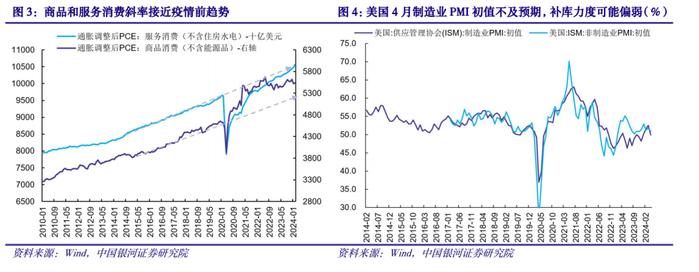 【中国银河宏观】短期看似滞胀，中期不必悲观——美国2024Q1经济数据