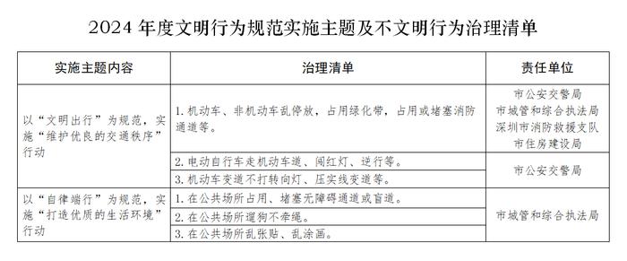 深圳市文明办关于《2024年度文明行为规范实施主题和不文明行为治理清单》的公示