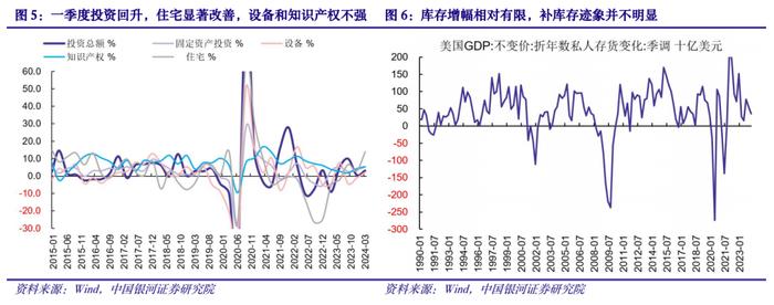 【中国银河宏观】短期看似滞胀，中期不必悲观——美国2024Q1经济数据