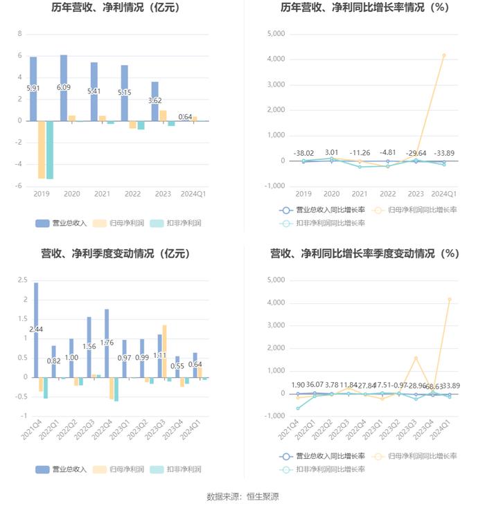 华鹏飞：2024年第一季度盈利4171.71万元 同比扭亏