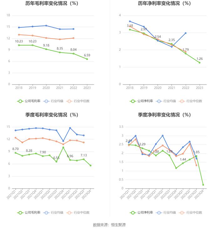 嘉事堂：2023年净利润同比下降15.79% 拟10派2.6元