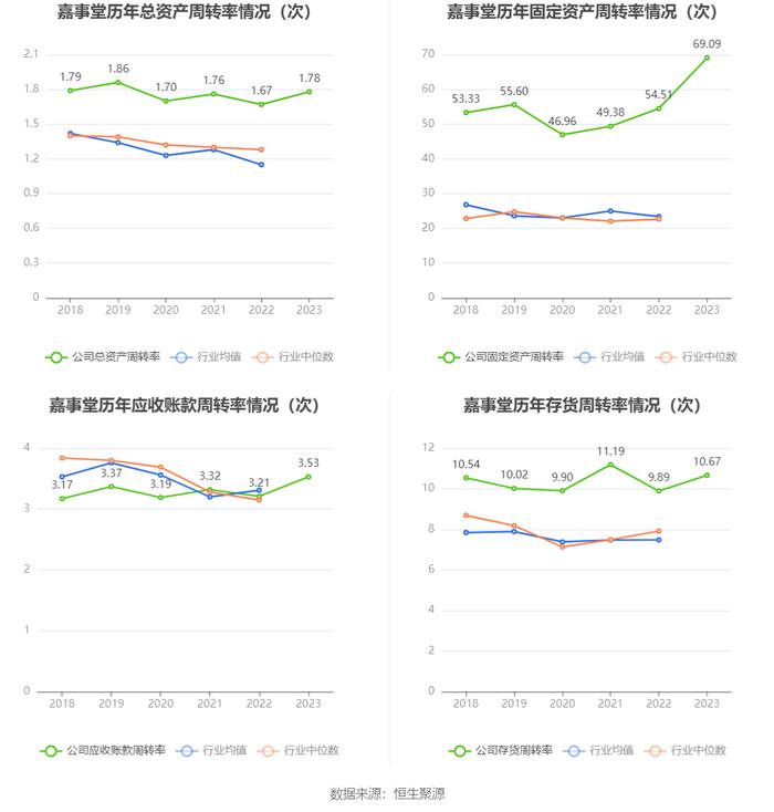 嘉事堂：2023年净利润同比下降15.79% 拟10派2.6元