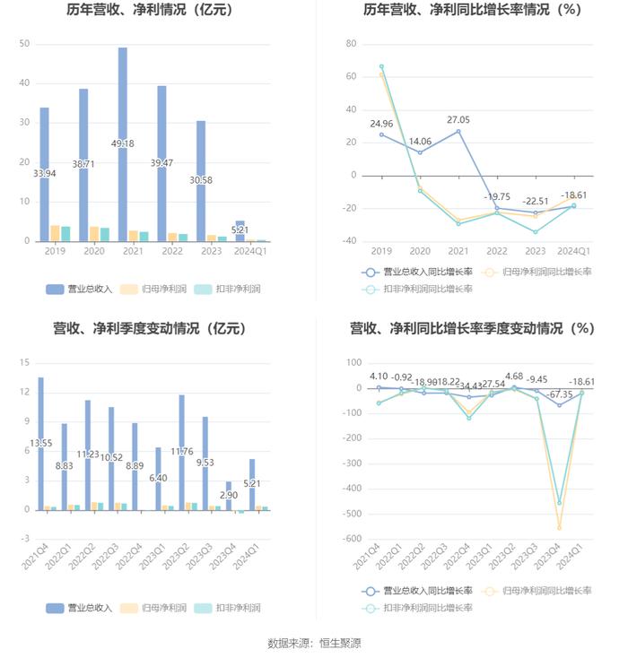 垒知集团：2024年第一季度净利润4188.03万元 同比下降12.77%