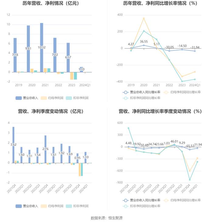 中晟高科：2024年第一季度亏损239.67万元